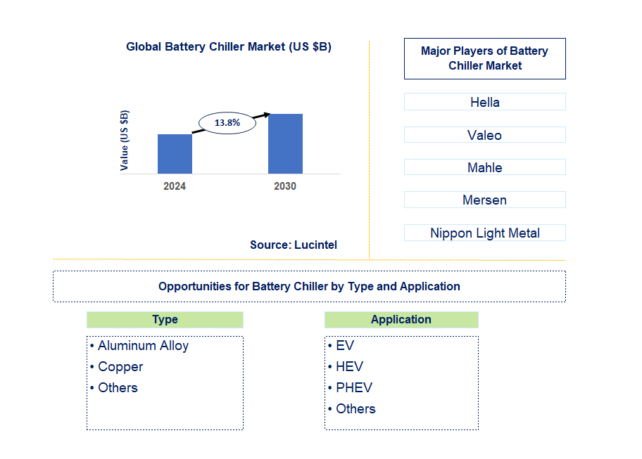 Battery Chiller Trends and Forecast